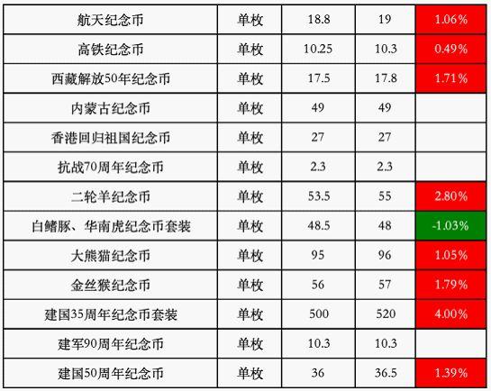 金银币最新行情播报